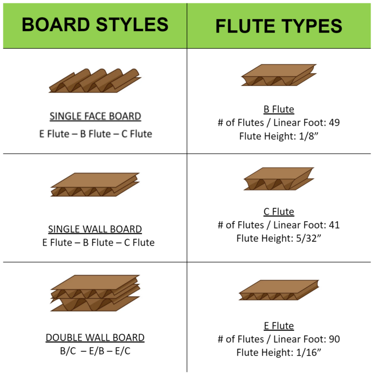 corrugated board styles and fluting chart