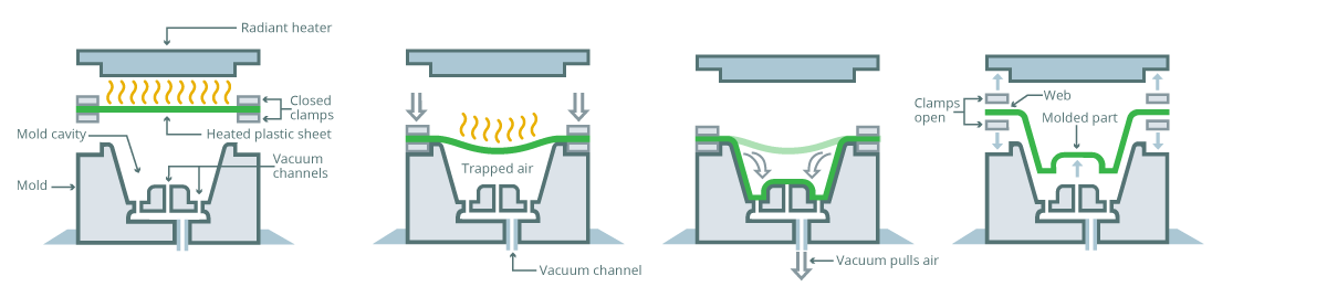 The Thermoforming Process | PAX Solutions