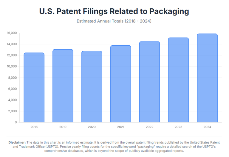 intellectual property protection in China Patent Chart